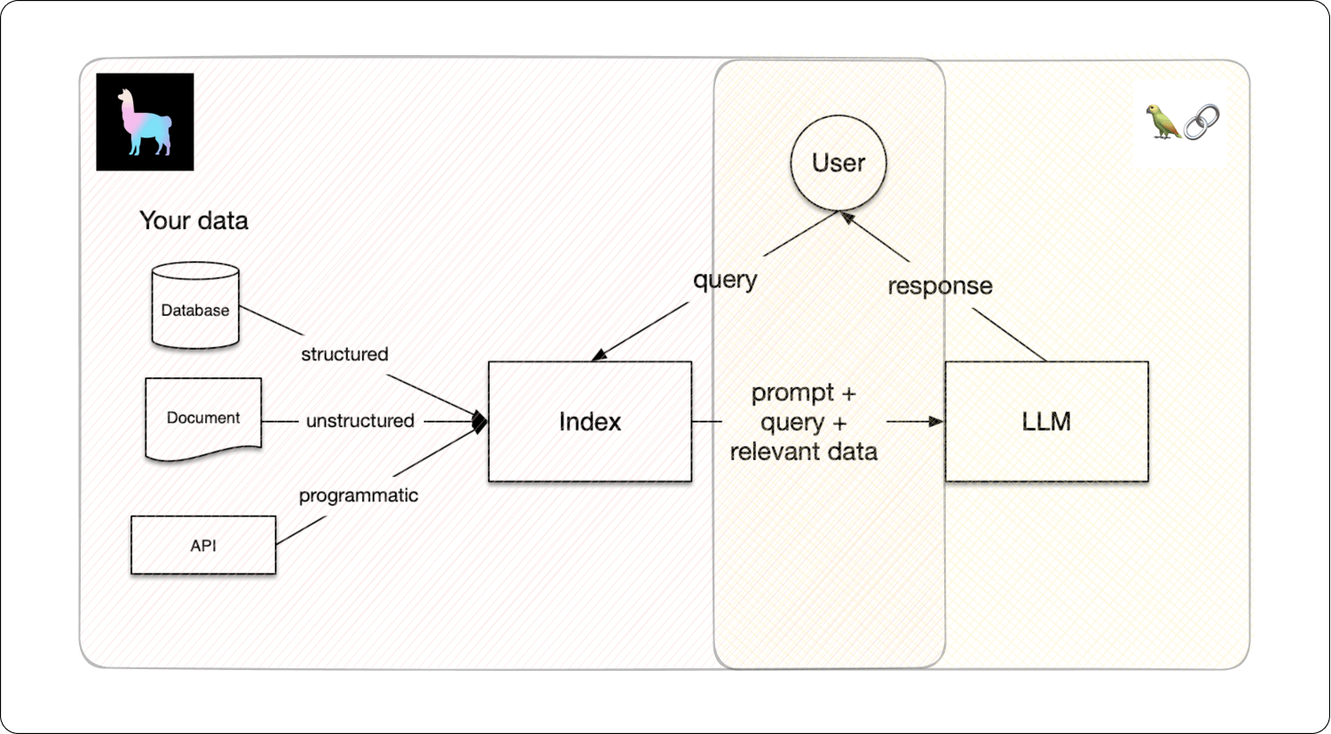 Let S Talk About Llamaindex And Langchain Superwise Ml Observability