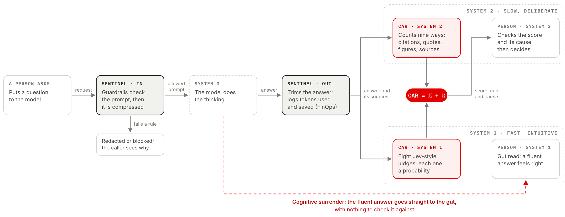 Figure 2. The guarded path, one system per box.