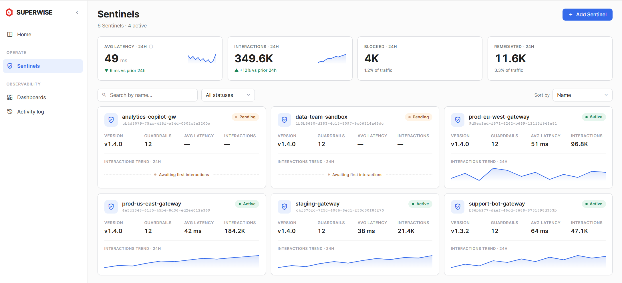 The Sentinel console listing six gateways with their guardrail counts, average latency and 24-hour interaction volume, above totals for interactions checked, blocked and remediated.