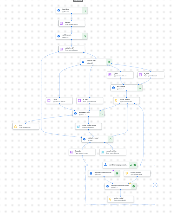 Putting together a continuous ML stack - Vertex GCP console pipeline run