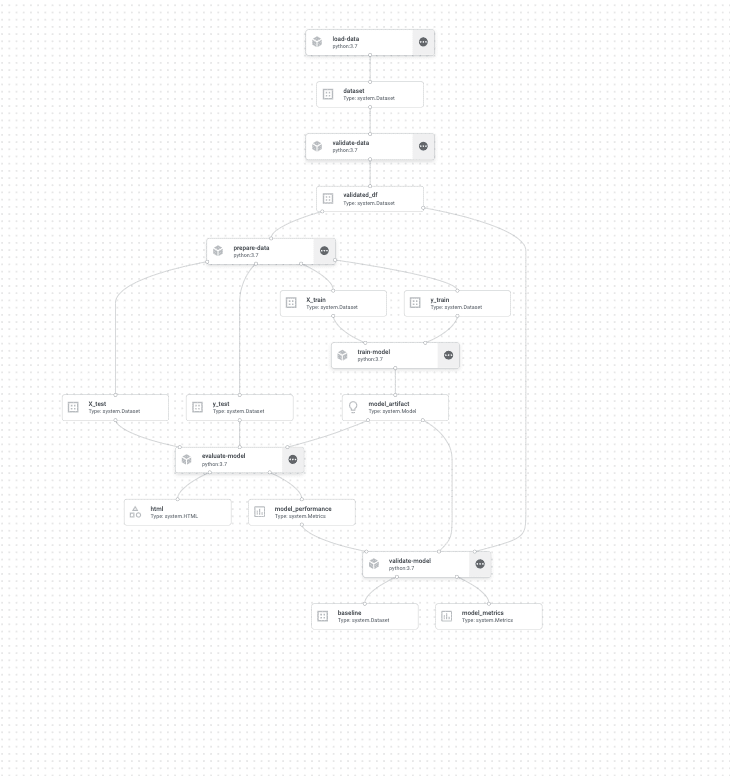 Putting together a continuous ML stack - Vertex GCP console pipeline