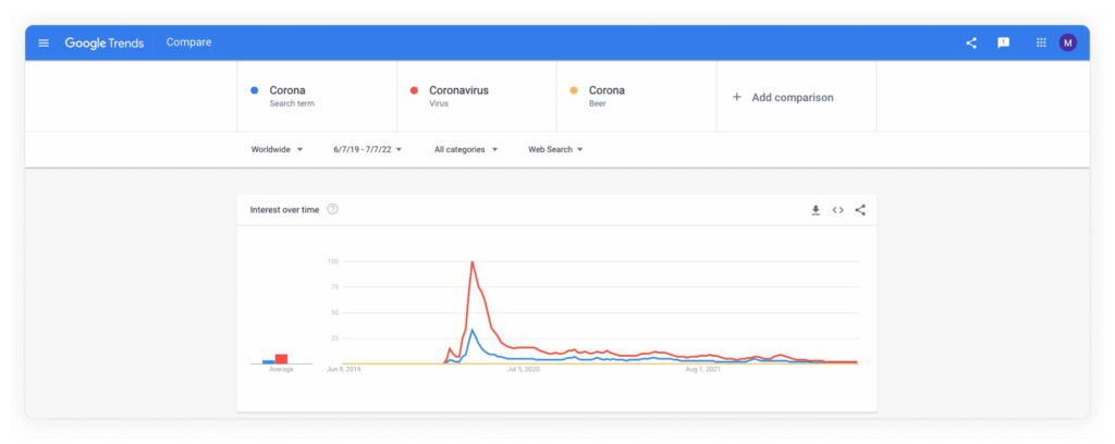Corona in search terms and topics / Google Trends