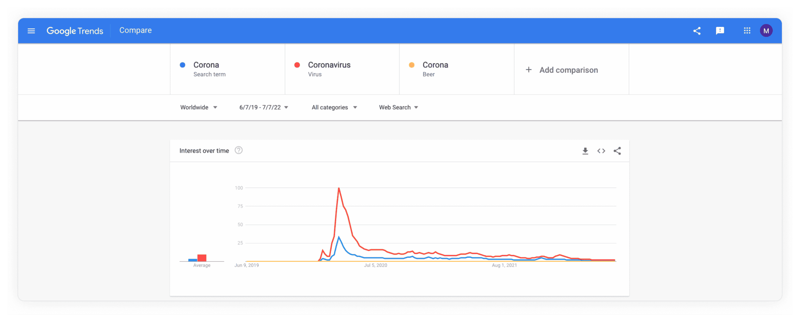 Corona in search terms and topics / Google Trends