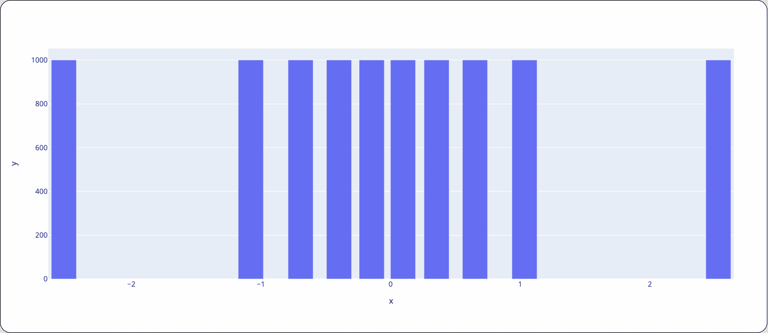 Same distribution, but this time the histogram is with 10 bins where each bin represents a percentile.