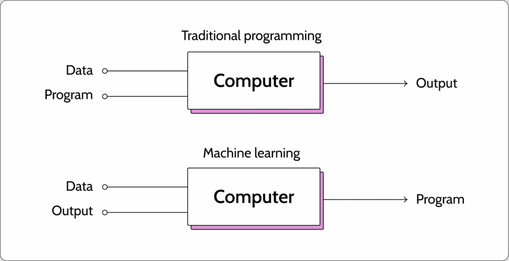 Traditional programming vs. machine learning