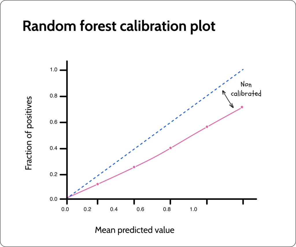 Randon forest calibration plot
