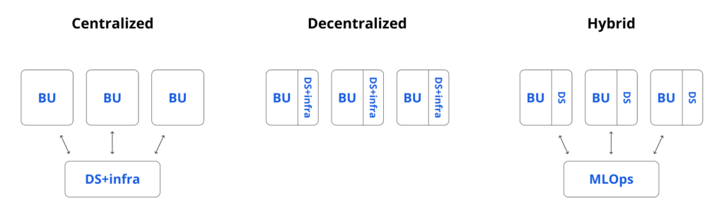 Centralized, Decentralized, Hybrid Diagram
