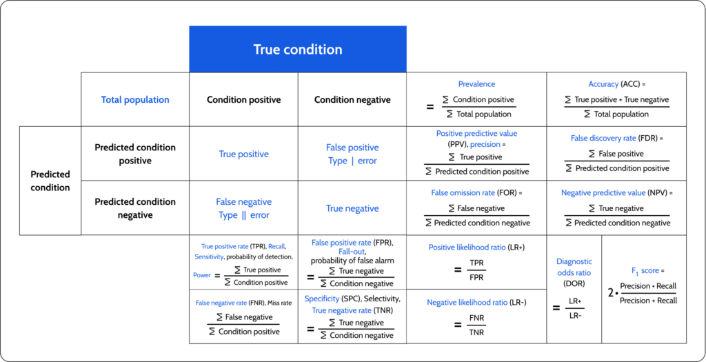 Fairness metrics confussion matrix