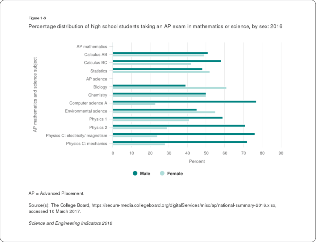 Percentage distribution of high school students taking an AP exam in mathematics or science, by sex: 2016