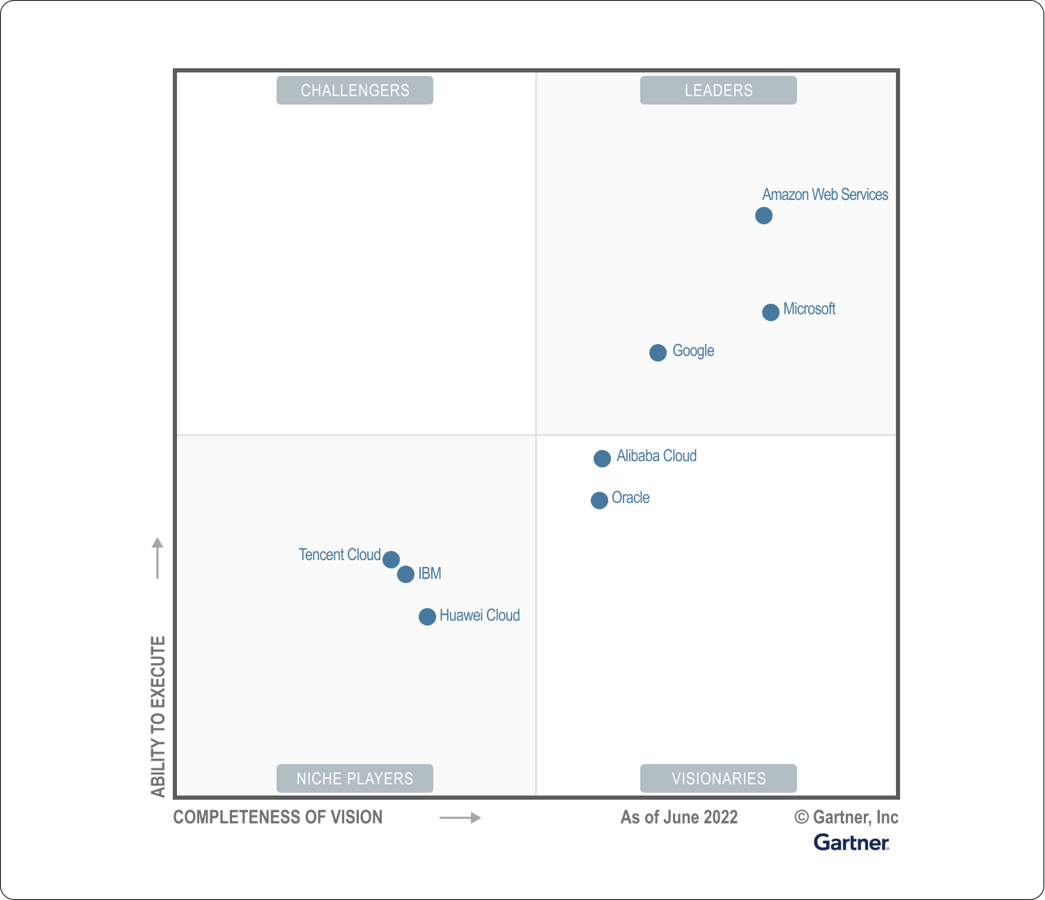 Magic Quadrant for Cloud Infrastructure and Platform Services
