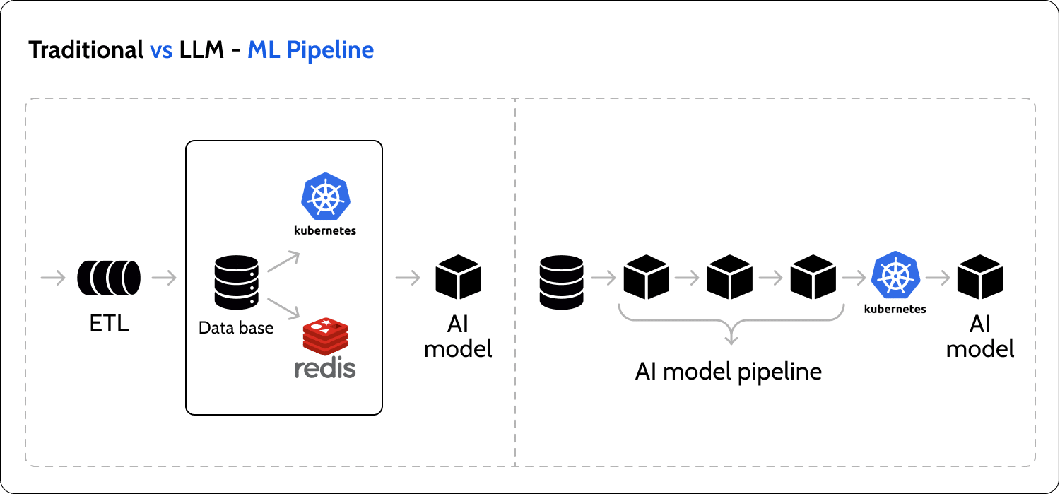 Traditional vs. LLM ML pipeline