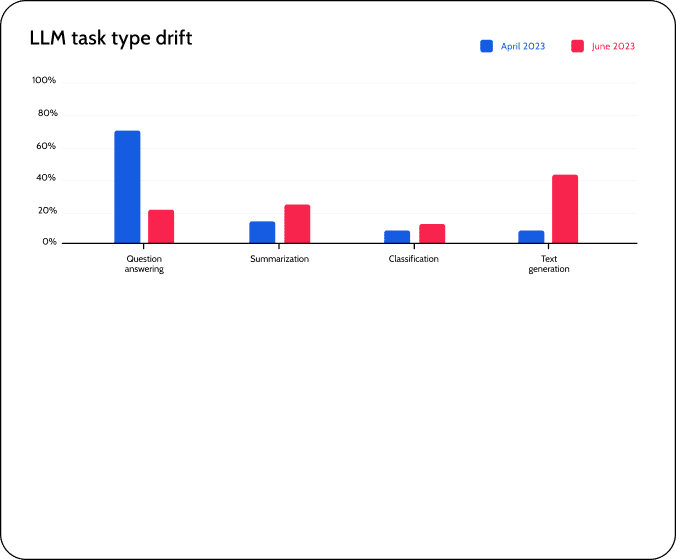 LLM monitoring of task type drift