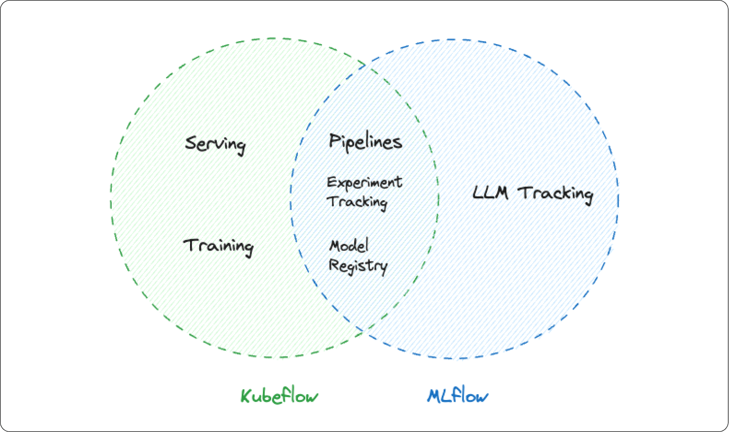 Overlapping capabilities - Kubeflow vs. MLflow