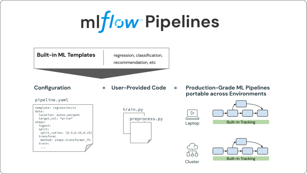 Mlflow pipelines - an opinionated framework for structuring MLOps workflows that simplifies and standardizes machine learning application development