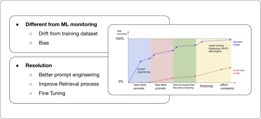 Monitoring LLMs