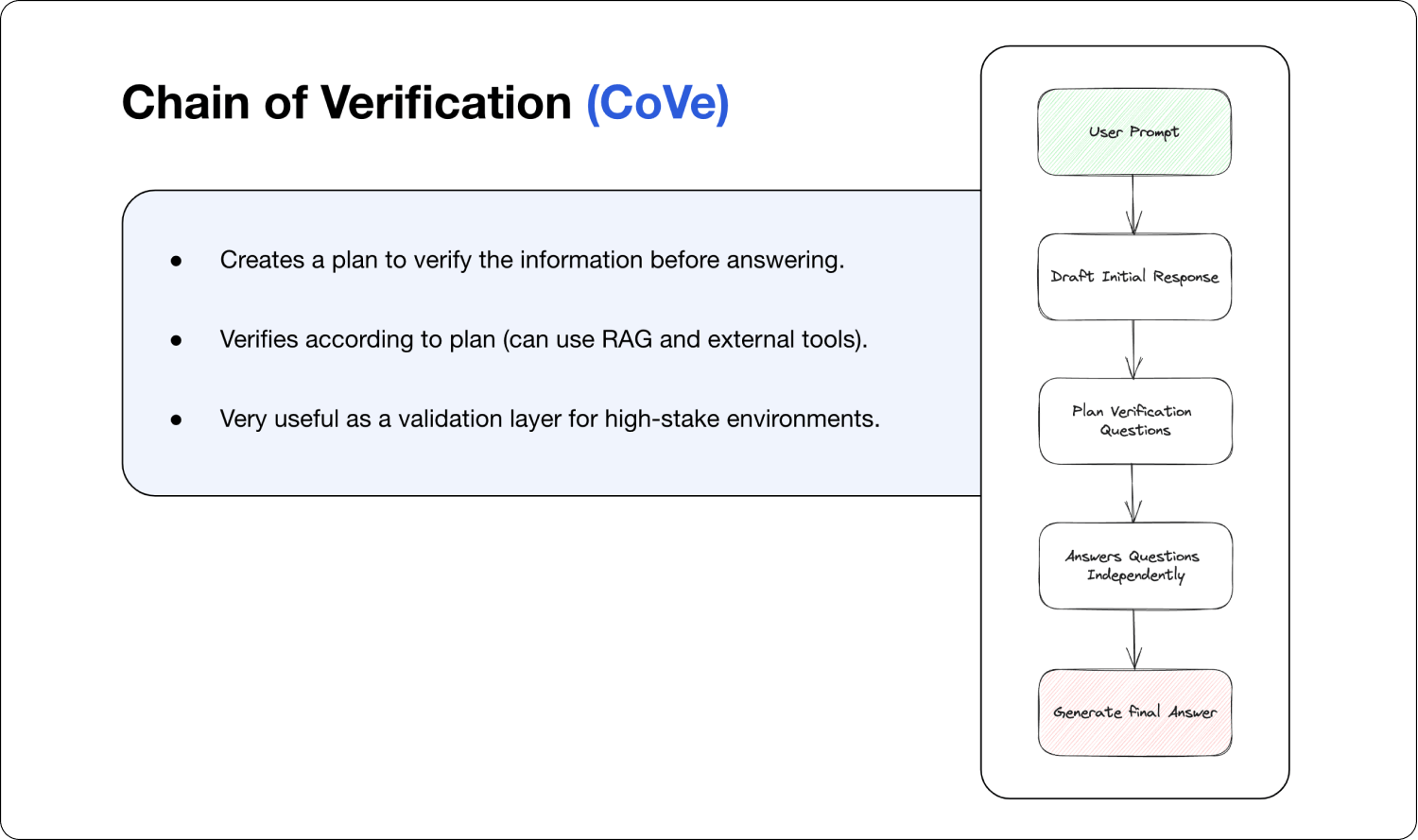 Chain of Verification (CoV)