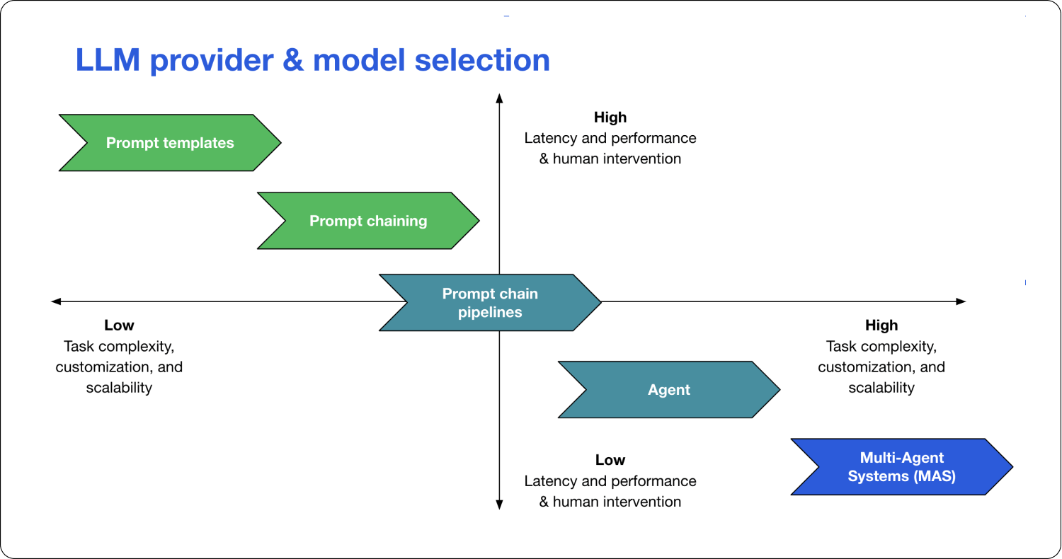 LLM provider and model selection