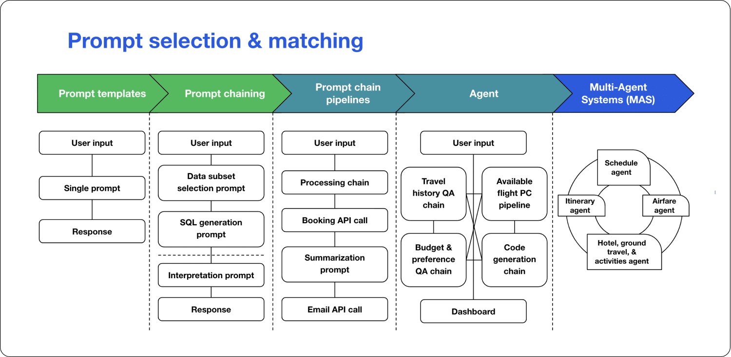 Prompt selection and matching