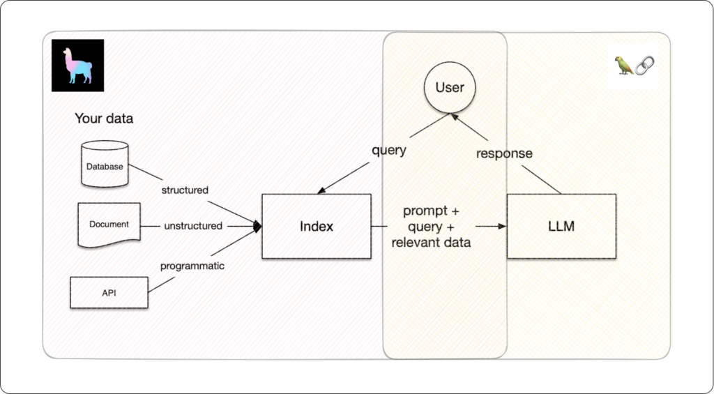 Diagram of LlamaIndex and LangChain integration for LLM queries