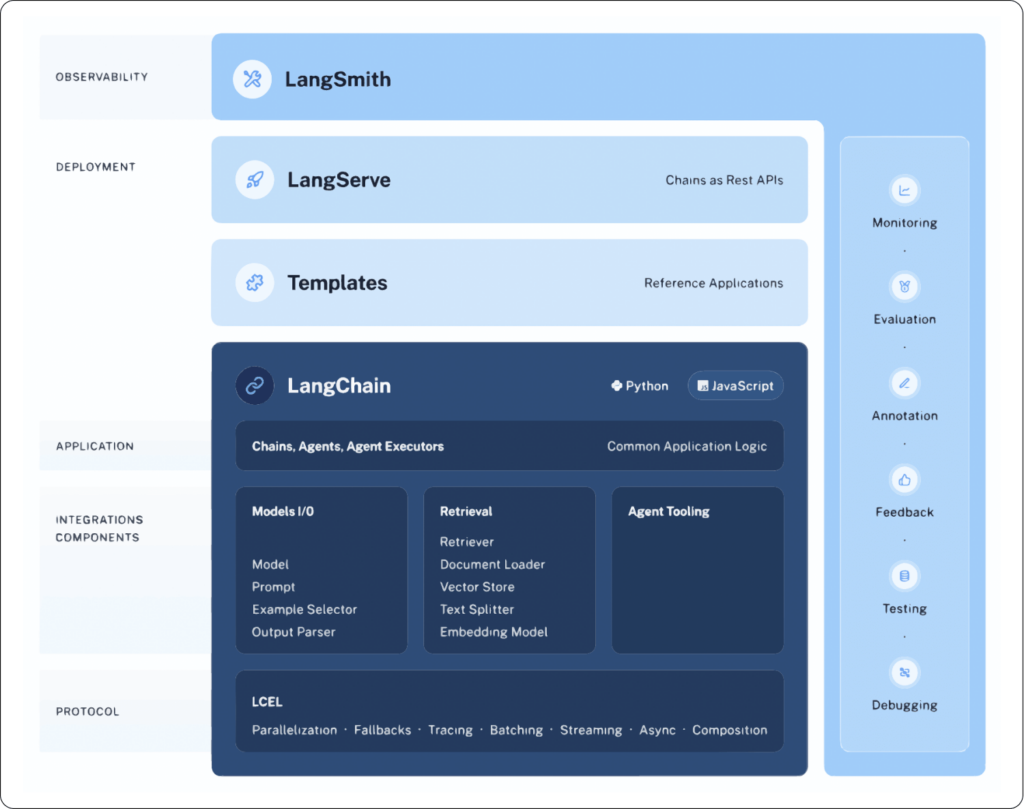 LangChain framework architecture diagram